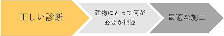 正しい診断をし建物に必要なものを把握した後、適切な施工をする