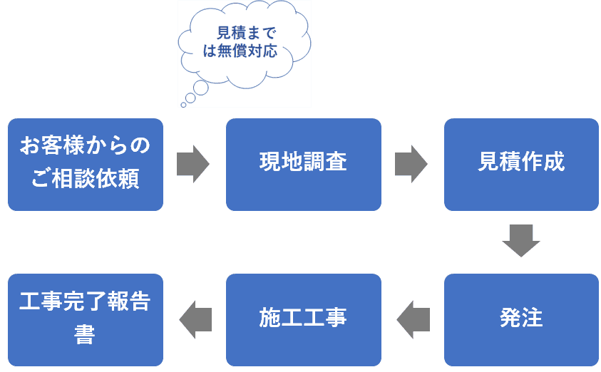 受注の流れは、お客様からのご相談依頼、現地調査、見積作成、発注、施工工事、工事完了報告書です