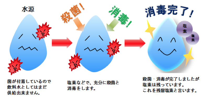 残留塩素とは